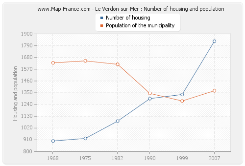 Le Verdon-sur-Mer : Number of housing and population